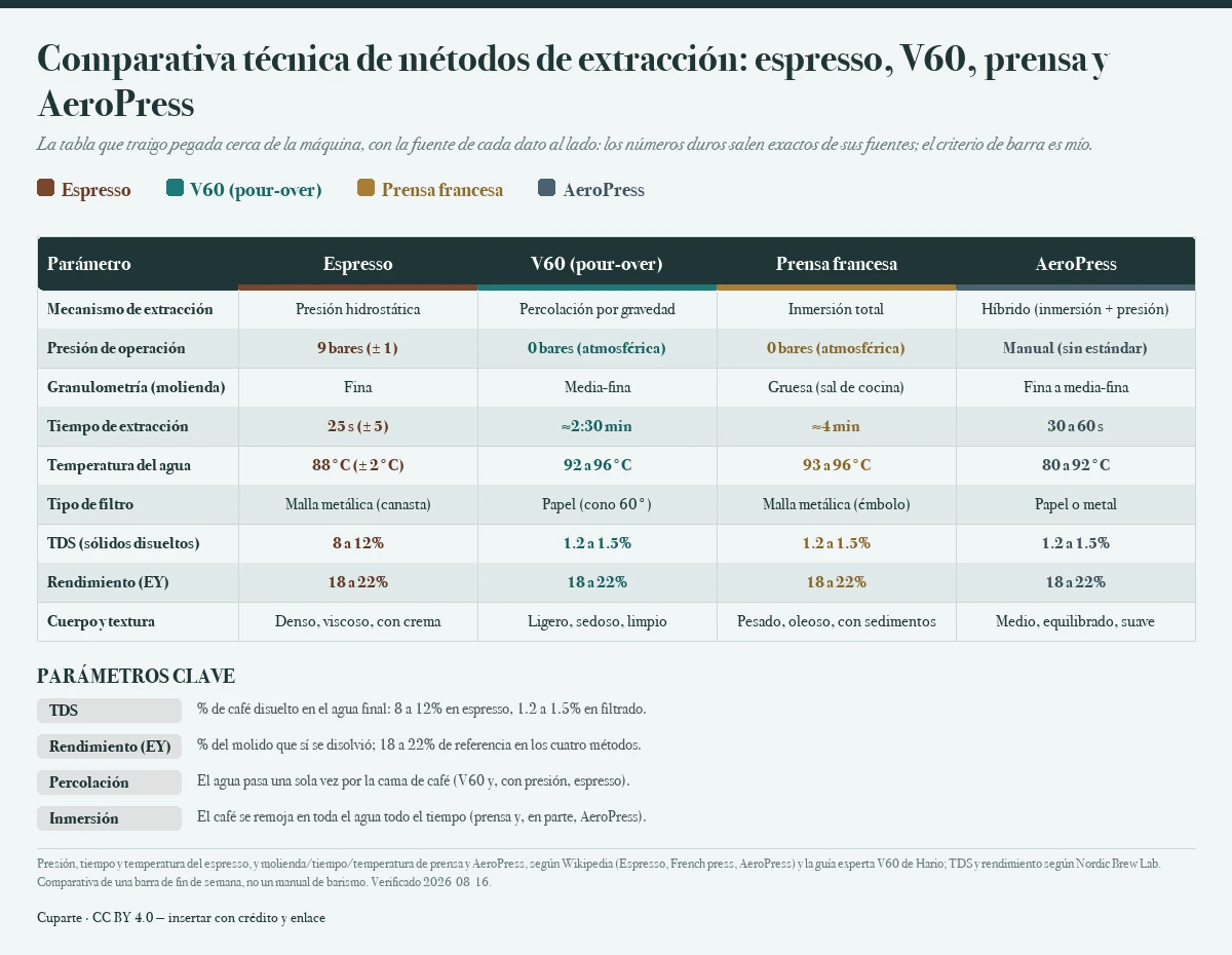 Tabla comparativa de cuatro métodos de extracción de café —espresso, V60, prensa francesa y AeroPress— con su mecanismo, presión de operación (9 bares en espresso; 0 bares en V60 y prensa; manual en AeroPress), granulometría, tiempo de extracción (25 s; ≈2:30 min; ≈4 min; 30 a 60 s), temperatura del agua (88°C; 92 a 96°C; 93 a 96°C; 80 a 92°C), tipo de filtro, TDS (8 a 12% en espresso; 1.2 a 1.5% en filtrado), rendimiento (18 a 22%) y cuerpo.